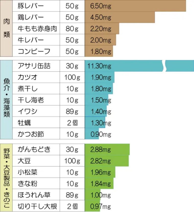 鉄分を摂取できる食品