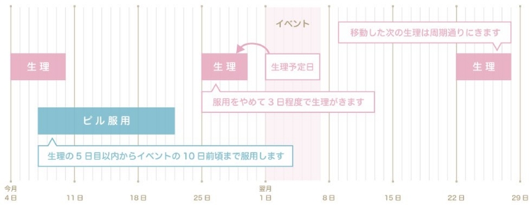 生理を早めたい場合