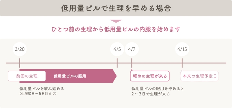 低用量ピルで生理を早める場合の具体例