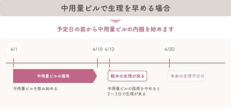 中用量ピルで生理を早める場合の具体例