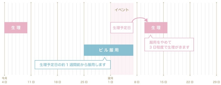 生理を遅らせたい場合