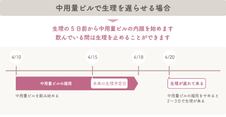 中用量ピルで生理を遅らせる場合の具体例