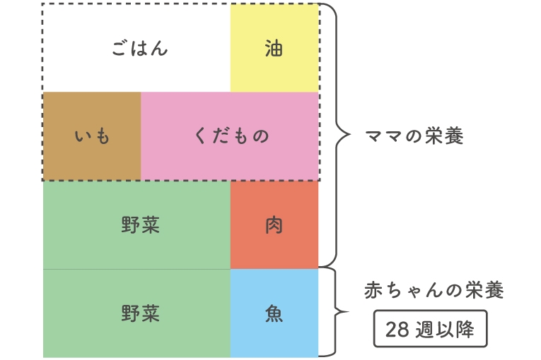 栄養バランス表