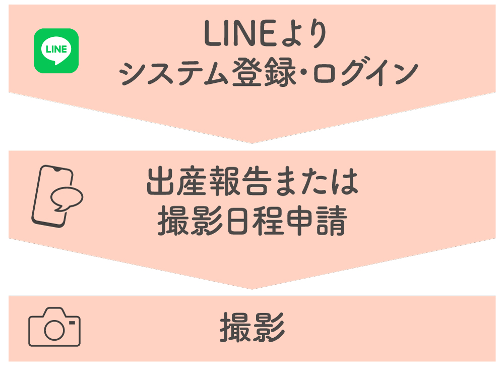 新生児撮影サービス 申込・撮影の流れ