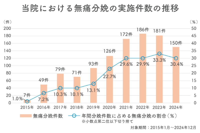 無痛分娩の対応時間