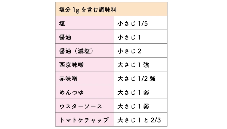 塩分1gを含む調味料