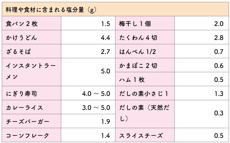 料理や食材に含まれる塩分量(g)