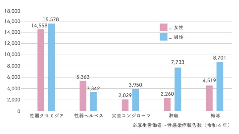 性感染症の感染報告グラフ