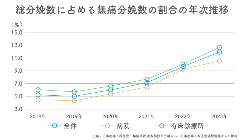 総分娩数に占める無痛分娩数の割合の年次推移