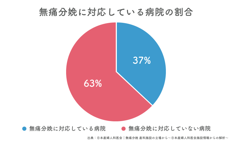 無痛分娩に対応している病院の割合