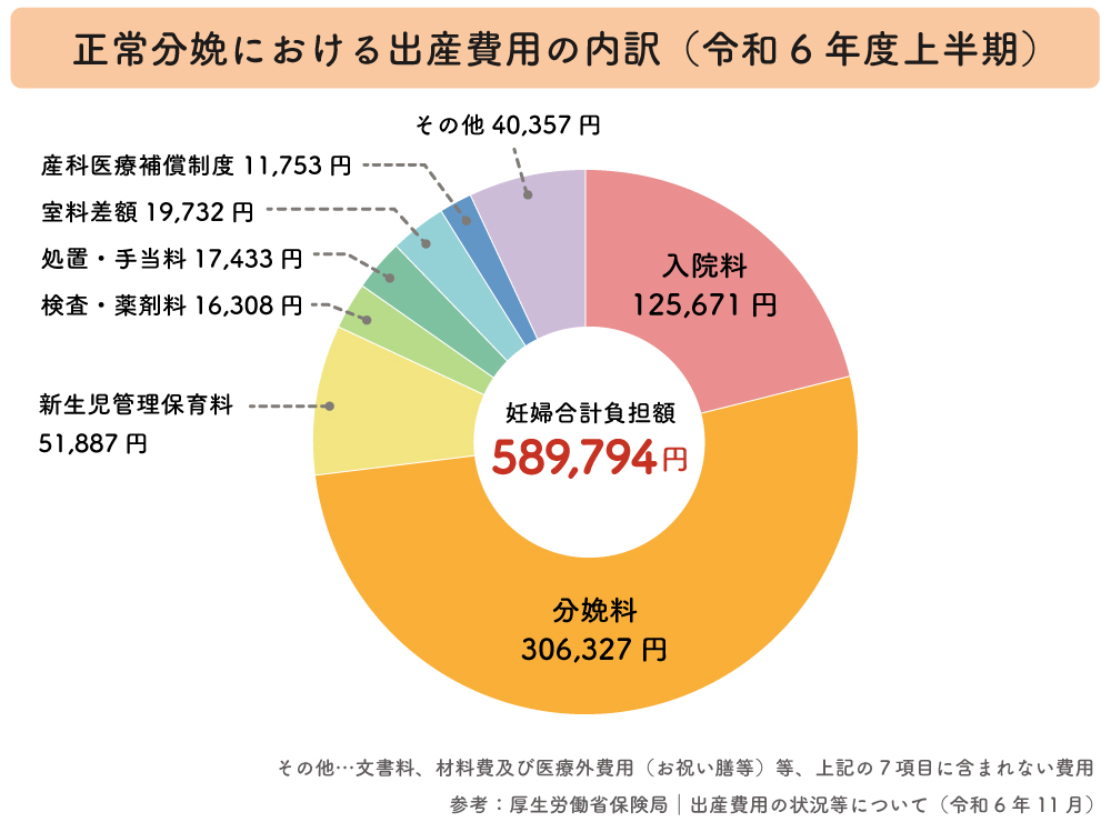 正常分娩における出産費用の内訳（令和6年度上半期）