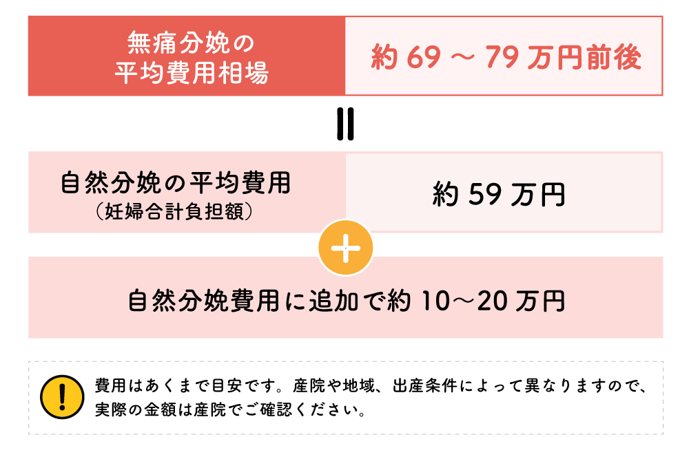 無痛分娩の費用相場