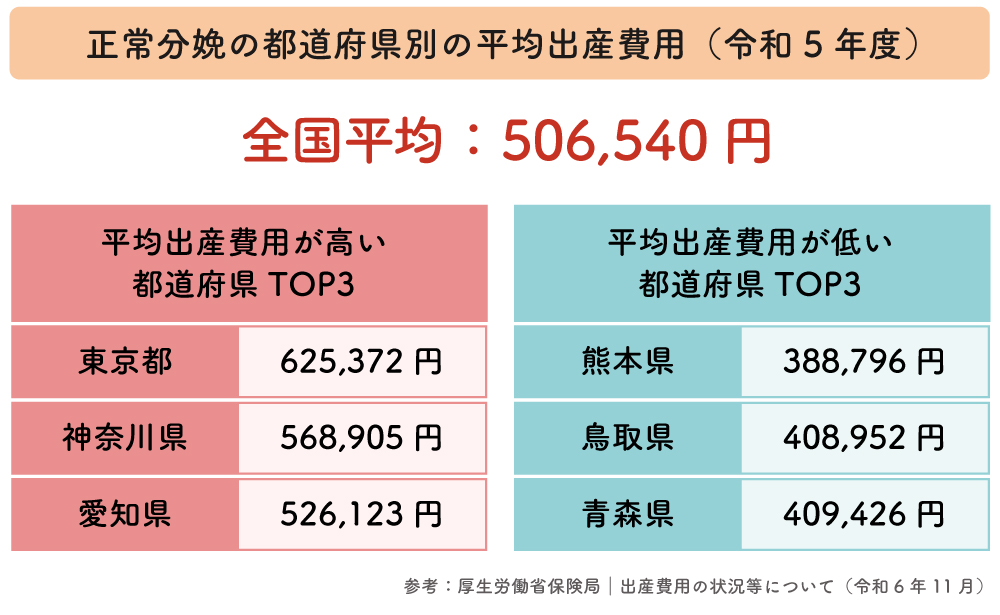 分娩の費用は地域差もある